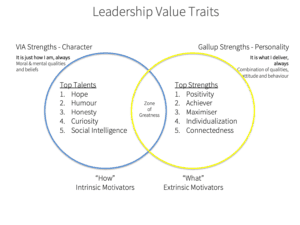 traits leadership value