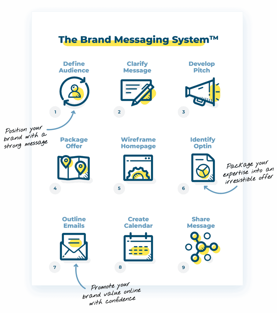 The Brand Messaging System